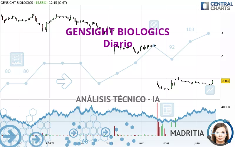 GENSIGHT BIOLOGICS - Diario