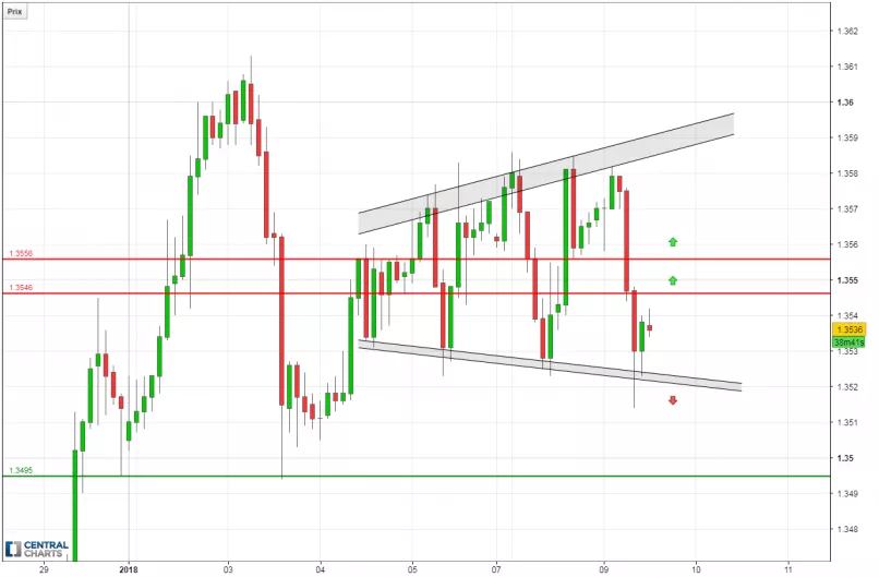 GBP/USD - 2 uur