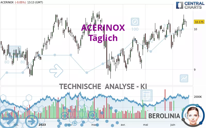 ACERINOX - Täglich