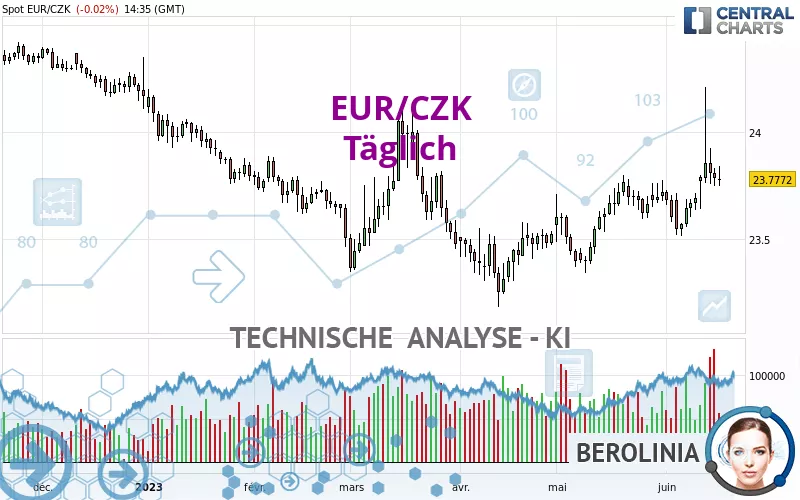 EUR/CZK - Diario