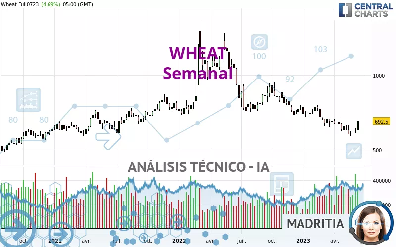 WHEAT - Semanal