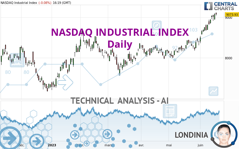 NASDAQ INDUSTRIAL INDEX - Giornaliero