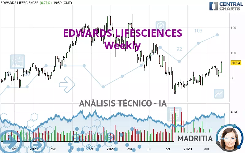 EDWARDS LIFESCIENCES - Semanal