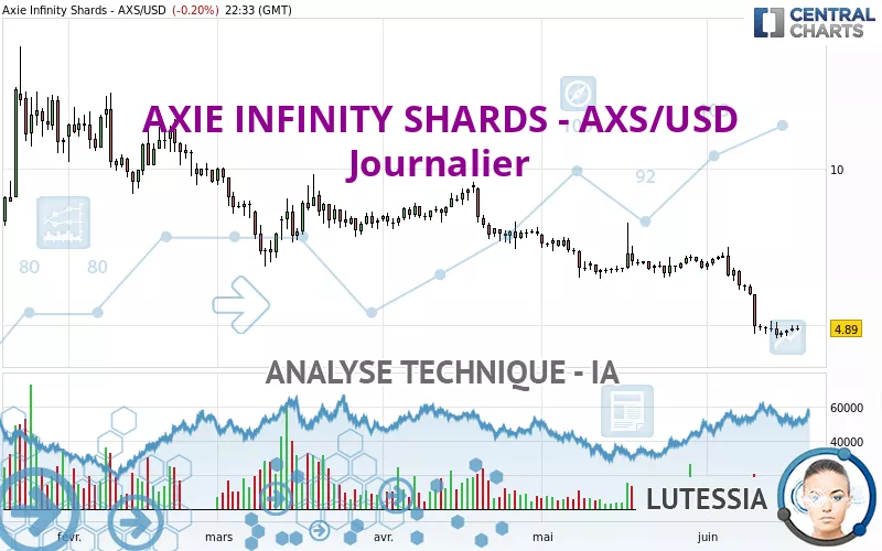 AXIE INFINITY SHARDS - AXS/USD - Journalier