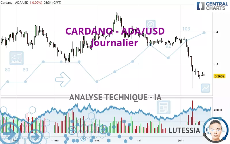 CARDANO - ADA/USD - Journalier