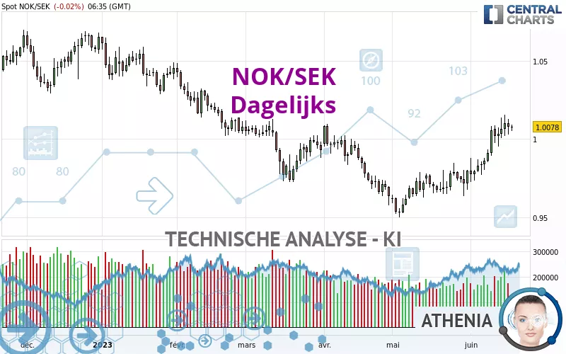 NOK/SEK - Dagelijks