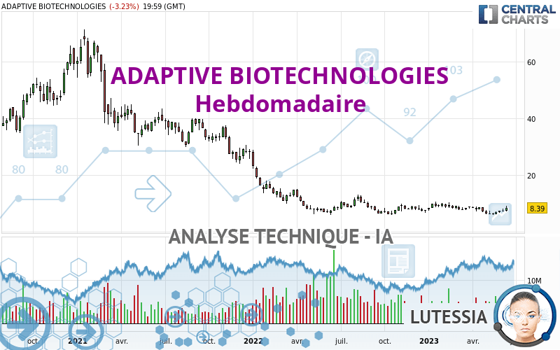 ADAPTIVE BIOTECHNOLOGIES - Semanal