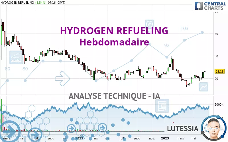 HYDROGEN REFUELING - Hebdomadaire