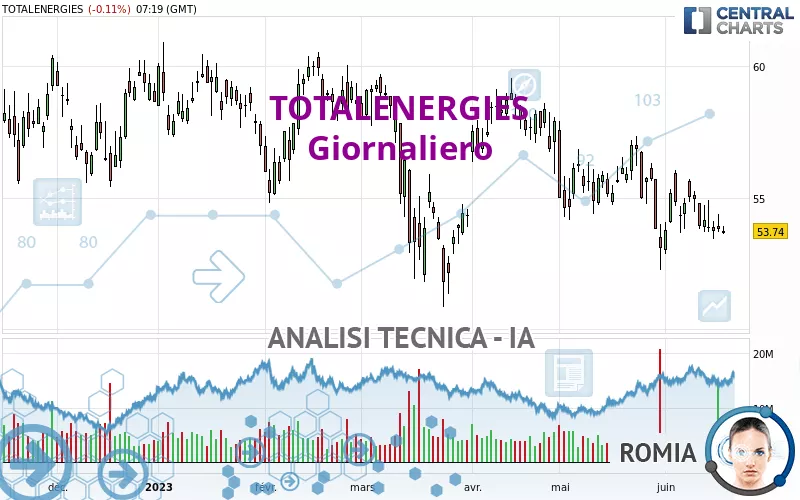 TOTALENERGIES - Giornaliero