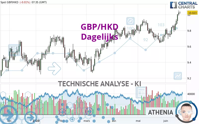 GBP/HKD - Daily