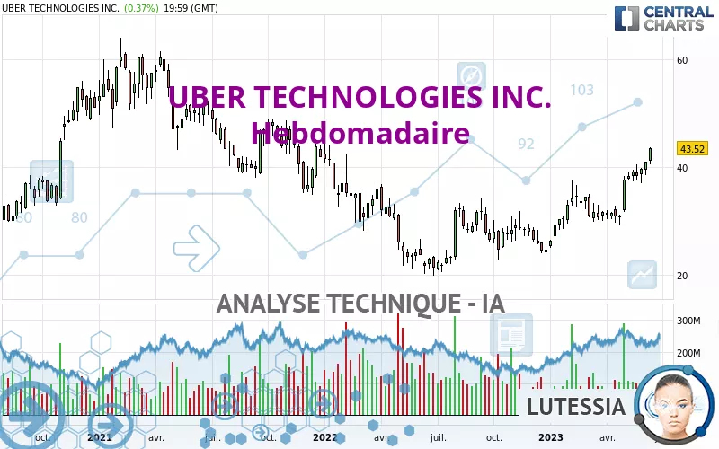 UBER TECHNOLOGIES INC. - Hebdomadaire