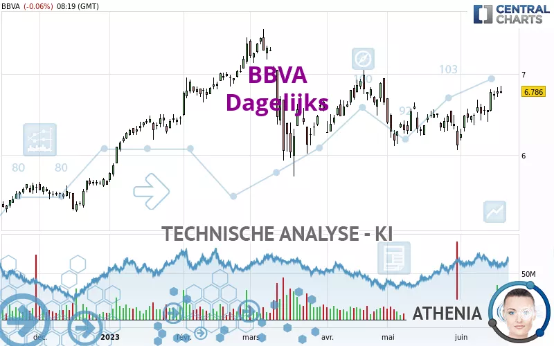 BBVA - Dagelijks