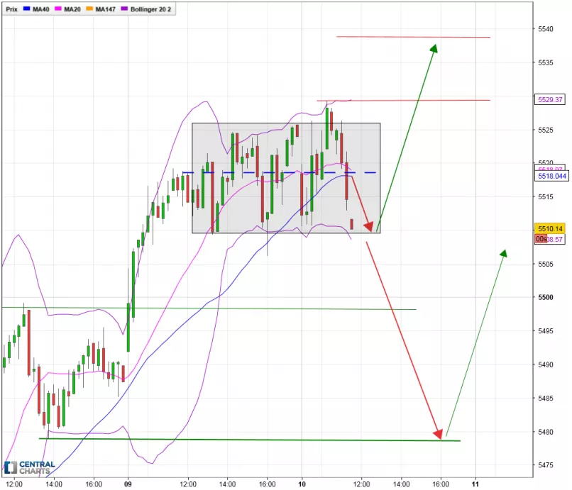 CAC40 INDEX - 15 min.