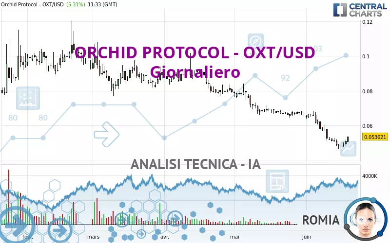 ORCHID PROTOCOL - OXT/USD - Daily