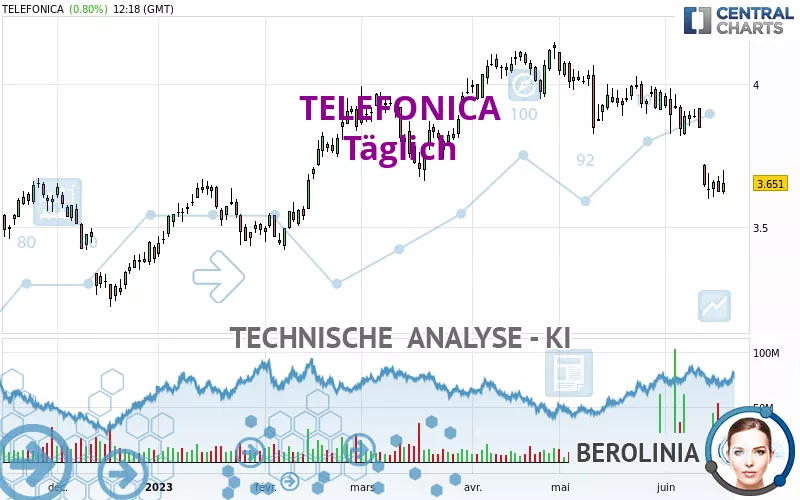 TELEFONICA - Täglich