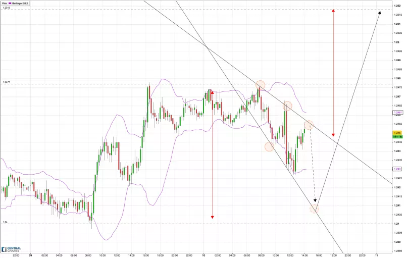 USD/CAD - 15 min.