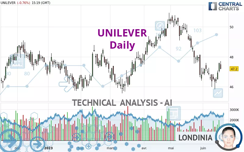 UNILEVER - Diario