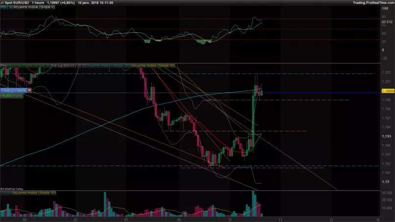 EUR/USD - 1 Std.