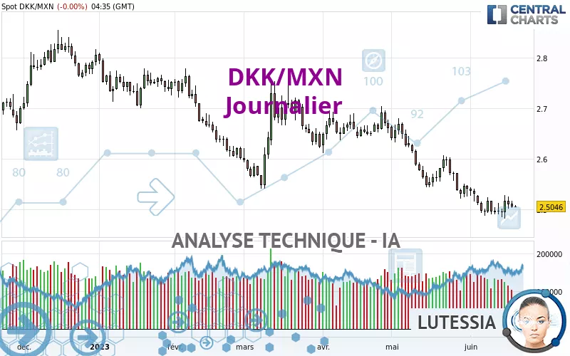 DKK/MXN - Journalier