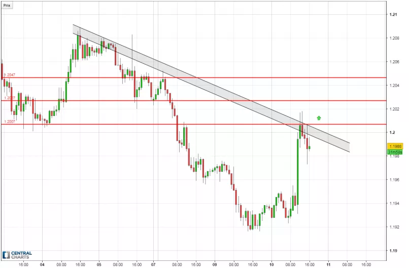 EUR/USD - 1H