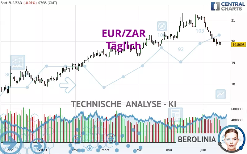 EUR/ZAR - Täglich