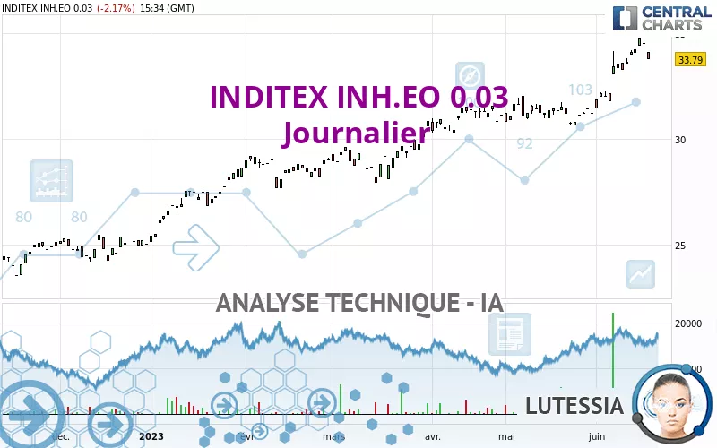 INDITEX INH.EO 0.03 - Journalier