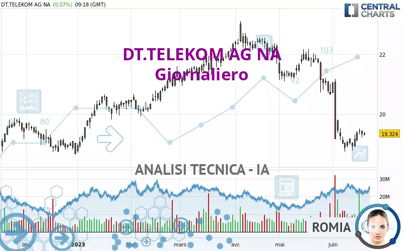 DT.TELEKOM AG NA - Giornaliero