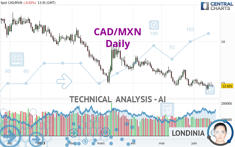 CAD/MXN - Daily