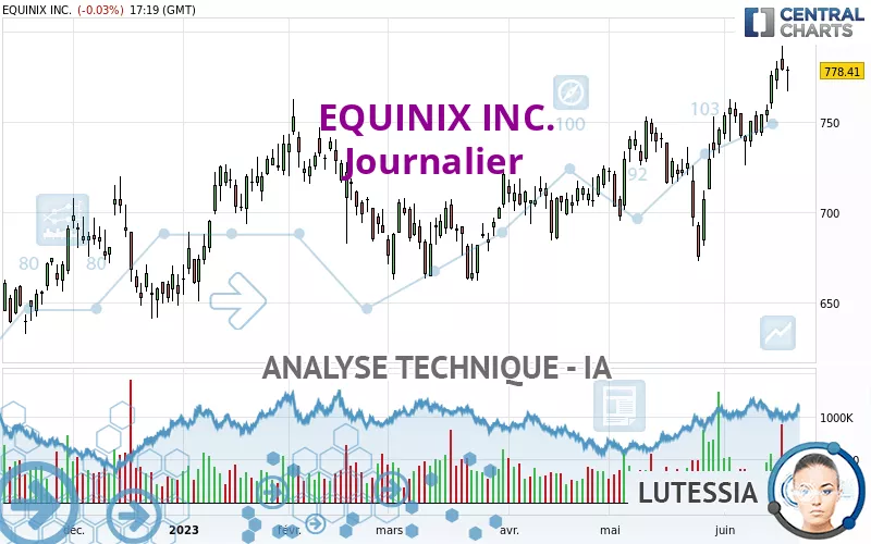 EQUINIX INC. - Journalier