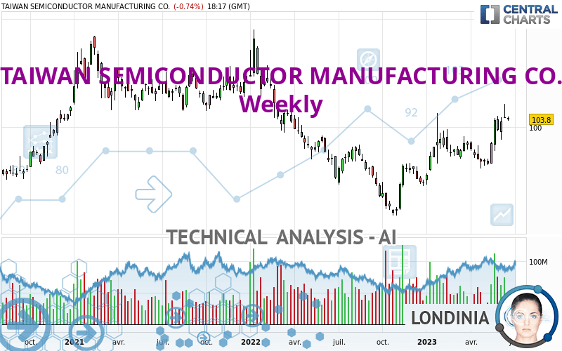 TAIWAN SEMICONDUCTOR MANUFACTURING CO. - Weekly