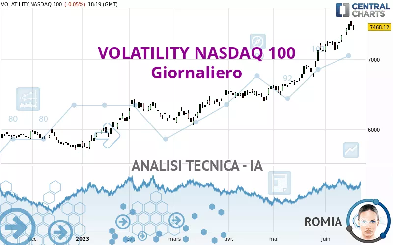 VOLATILITY NASDAQ 100 - Giornaliero