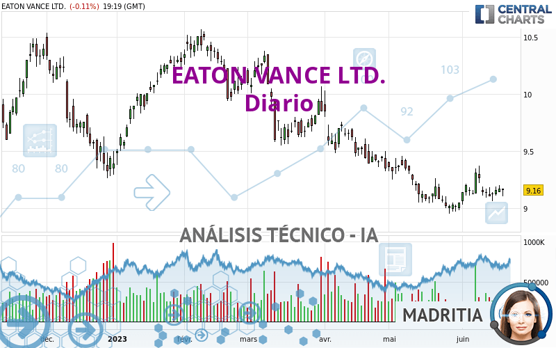 EATON VANCE LTD. - Täglich