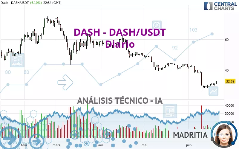 DASH - DASH/USDT - Diario