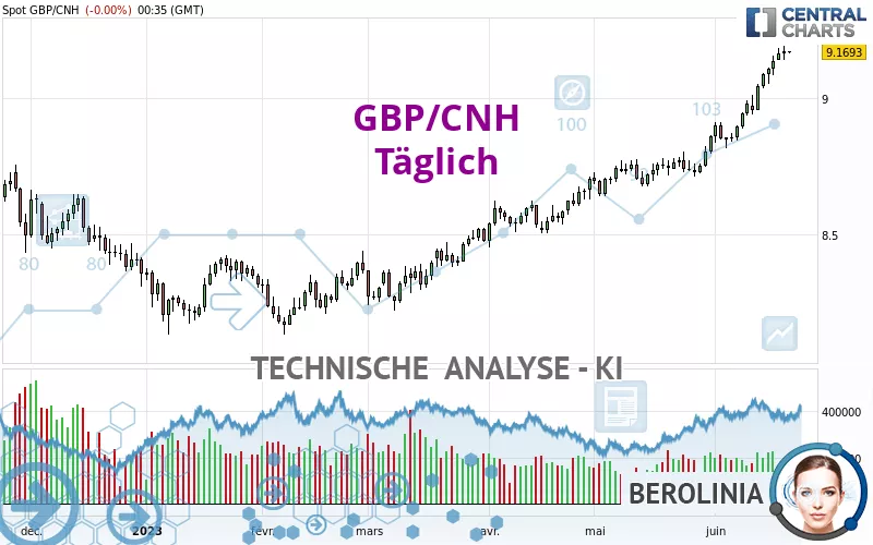 GBP/CNH - Täglich