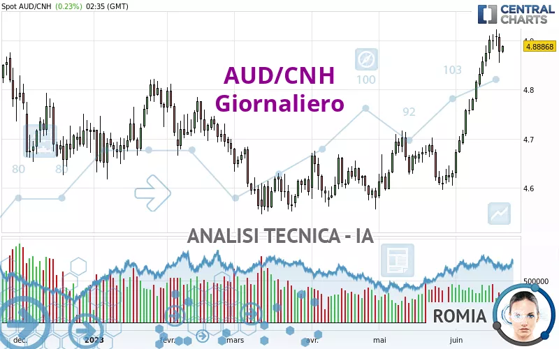 AUD/CNH - Giornaliero