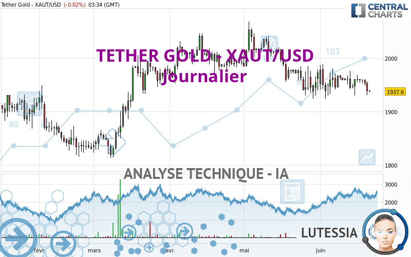 TETHER GOLD - XAUT/USD - Diario