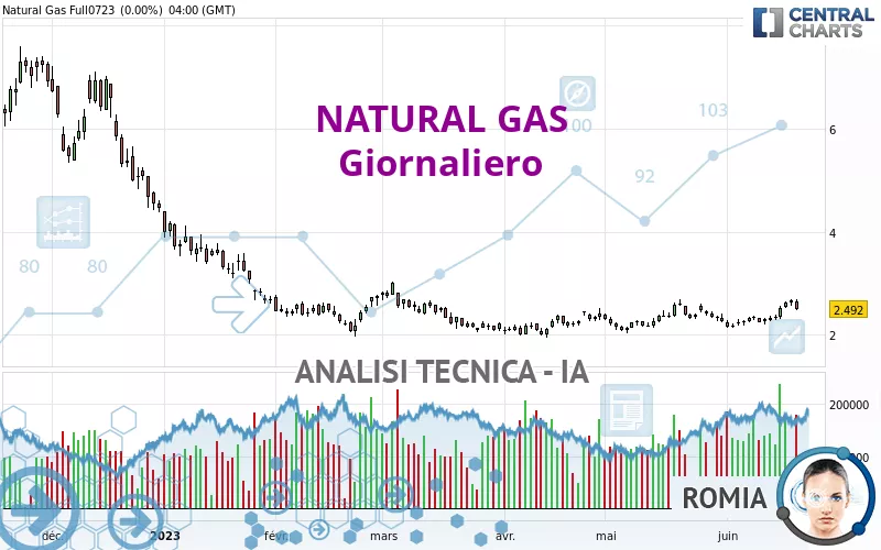 NATURAL GAS - Giornaliero