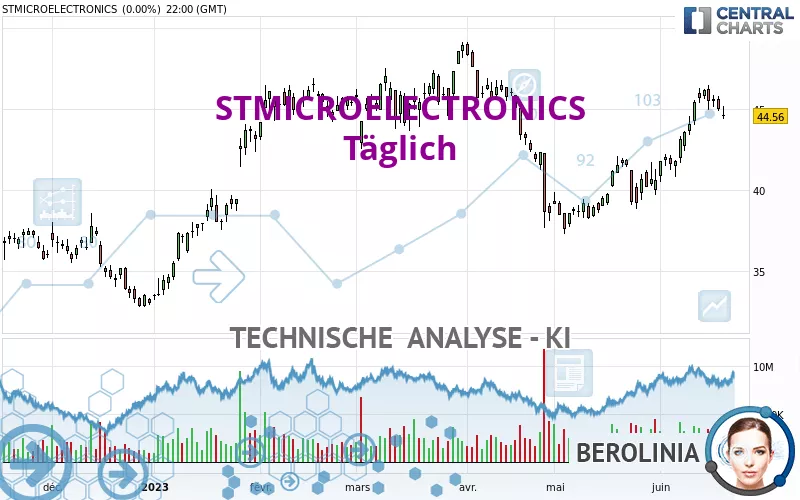 STMICROELECTRONICS - Täglich