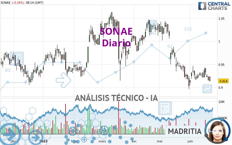 SONAE - Diario