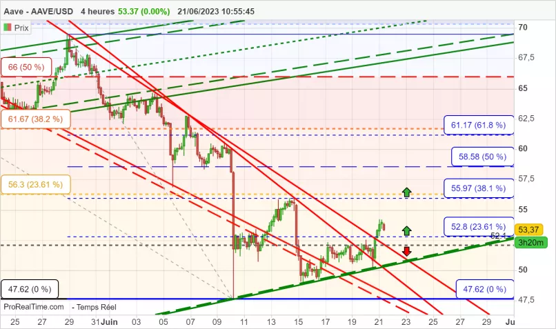 AAVE - AAVE/USD - 4 Std.