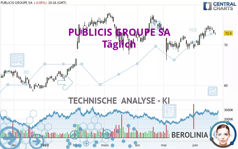 PUBLICIS GROUPE SA - Täglich