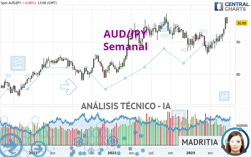 AUD/JPY - Hebdomadaire