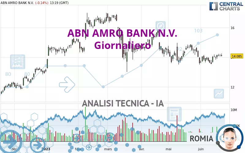 ABN AMRO BANK N.V. - Giornaliero