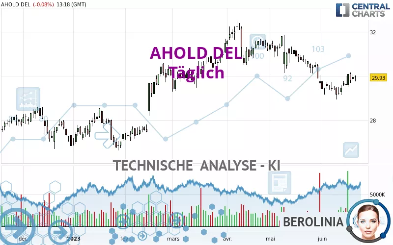 AHOLD DEL - Täglich