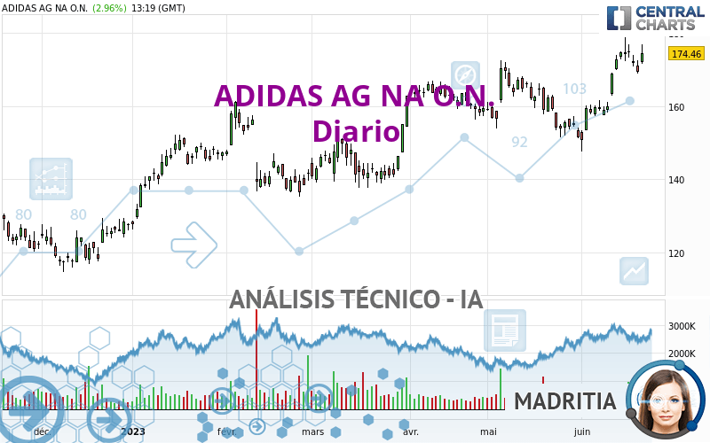 ADIDAS AG NA O.N. - Journalier