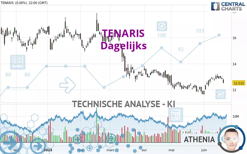 TENARIS - Dagelijks