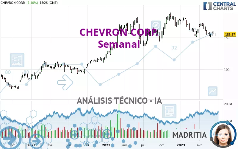 CHEVRON CORP. - Semanal