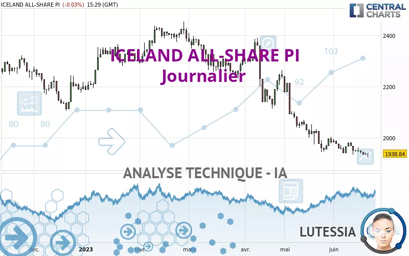 ICELAND ALL-SHARE PI - Journalier