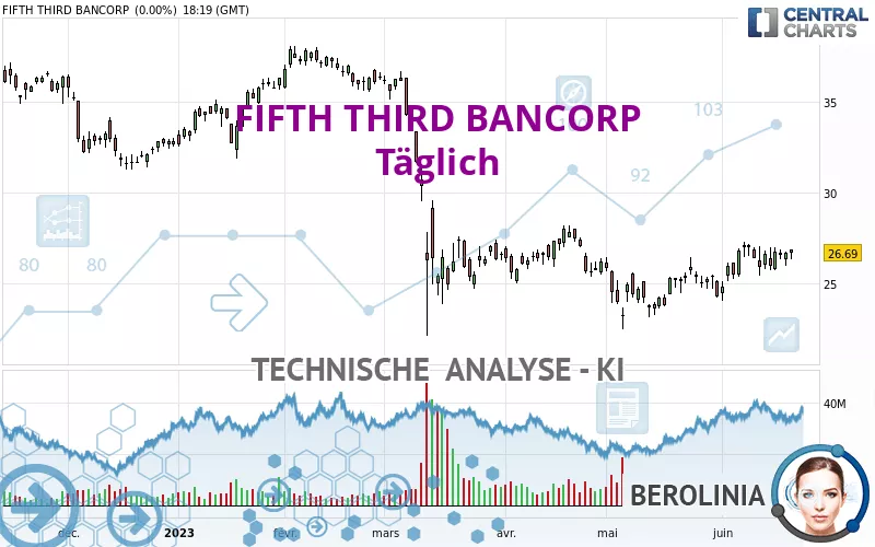 FIFTH THIRD BANCORP - Täglich