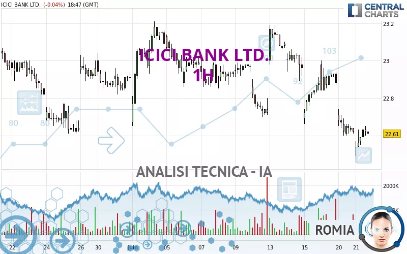 ICICI BANK LTD. - 1H